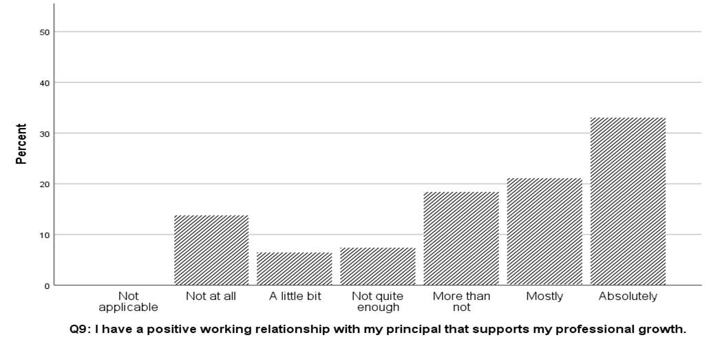 A graph showing responses to the statement "i have a positive working relationship with my principal," with the majority of respondents answering "absolutely"