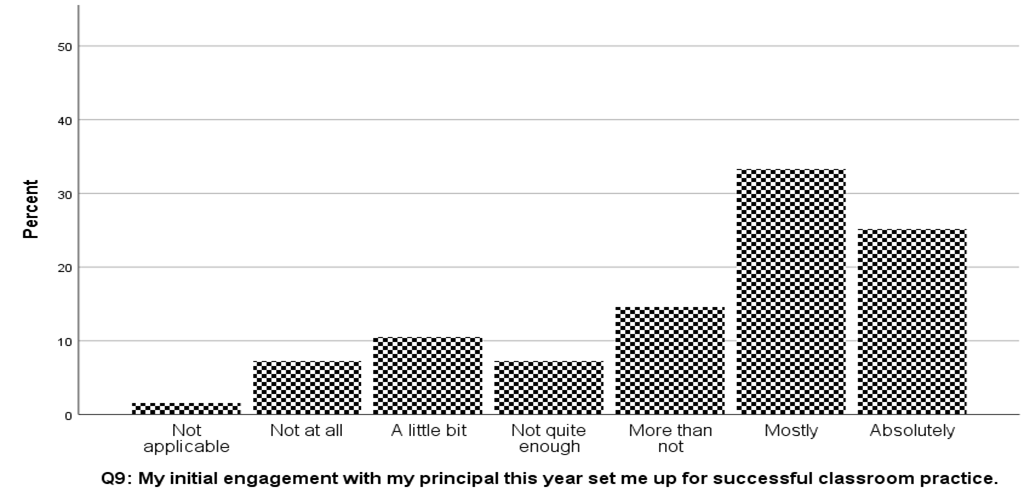 A graph showing responses to the question "my initial engagement with my principal this year set me up for successful classroom practice," with the majority of respondents answering "mostly"