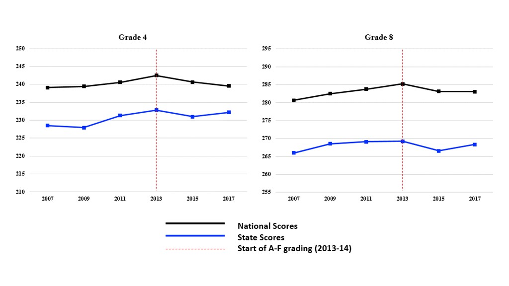 Figure 1. Alabama grade 4 and grade 8 mathematics composite scores over time