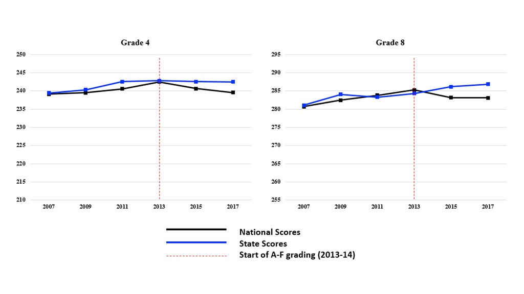 Figure 12. Utah grade 4 and grade 8 mathematics composite scores over time