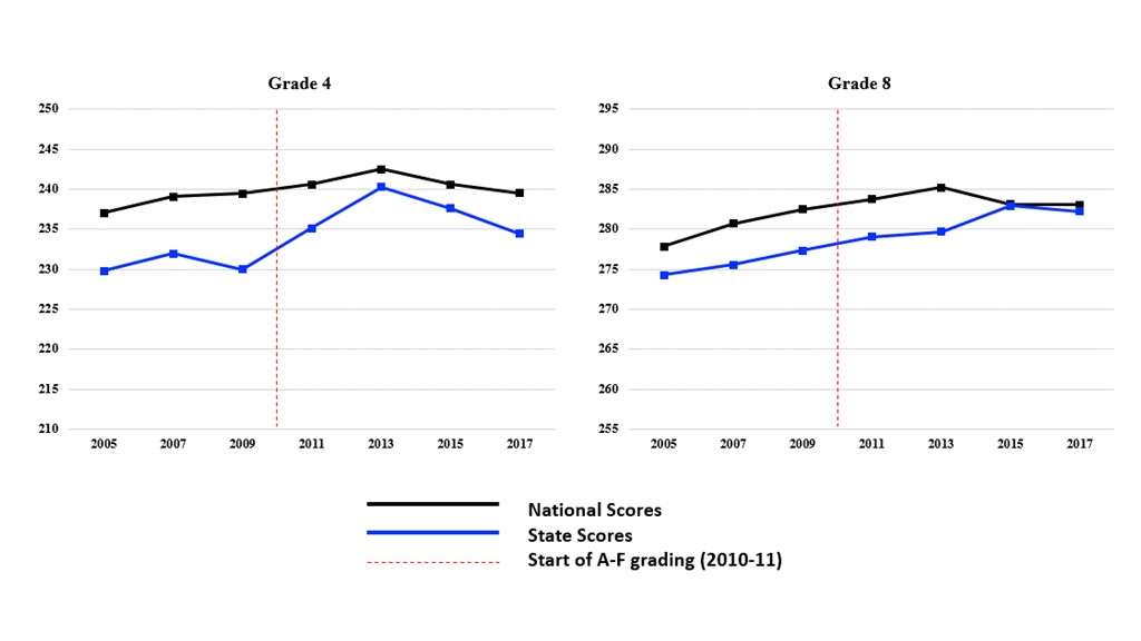 Figure 3. Arizona grade 4 and grade 8 mathematics composite scores over time