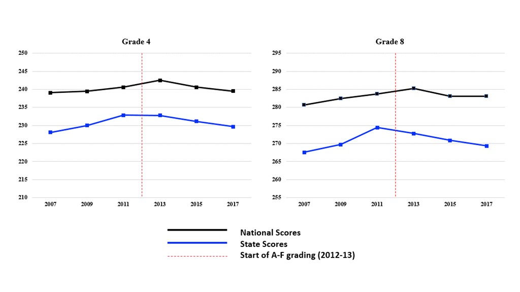 Figure 7. New Mexico grade 4 and grade 8 mathematics composite scores over time