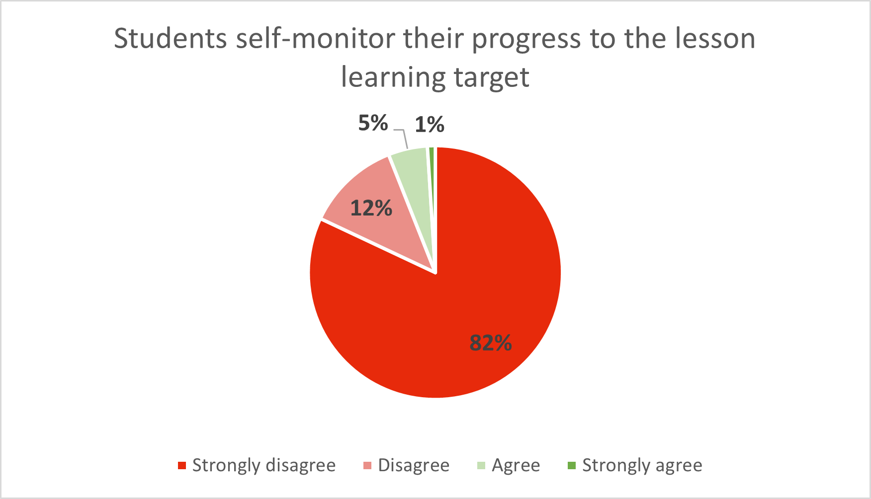 a pie graph showing Students self-monitor their progress to the lesson learning target. 82 percent strongly disagree, 12% disagree. only 6% agree or strongly agree