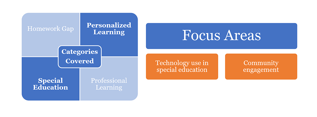 an image where the categories "personalized learning" and "special education" are highlighted, and the focus areas "technology use in special education" and "community engagement" are identified
