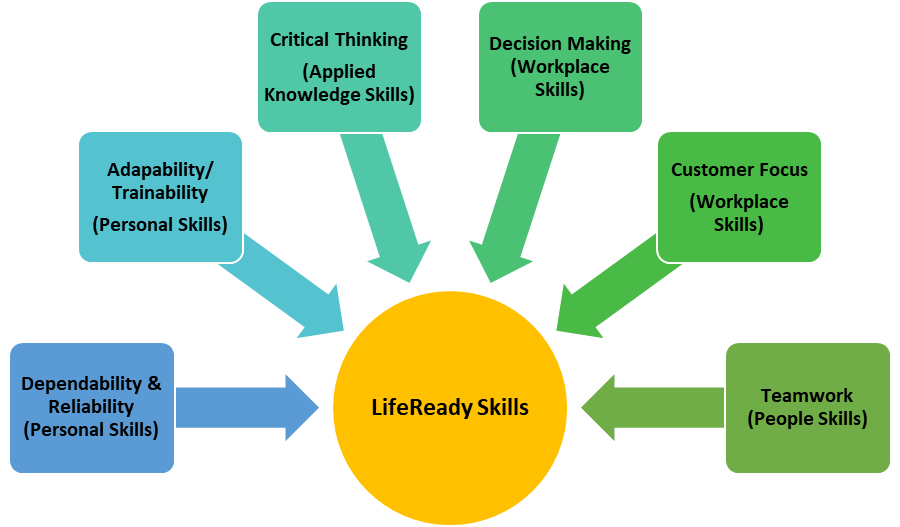 A figure that shows six life ready skills that encompass four categories: personal skills, applied knowledge skills, workplace skills and people skills.  