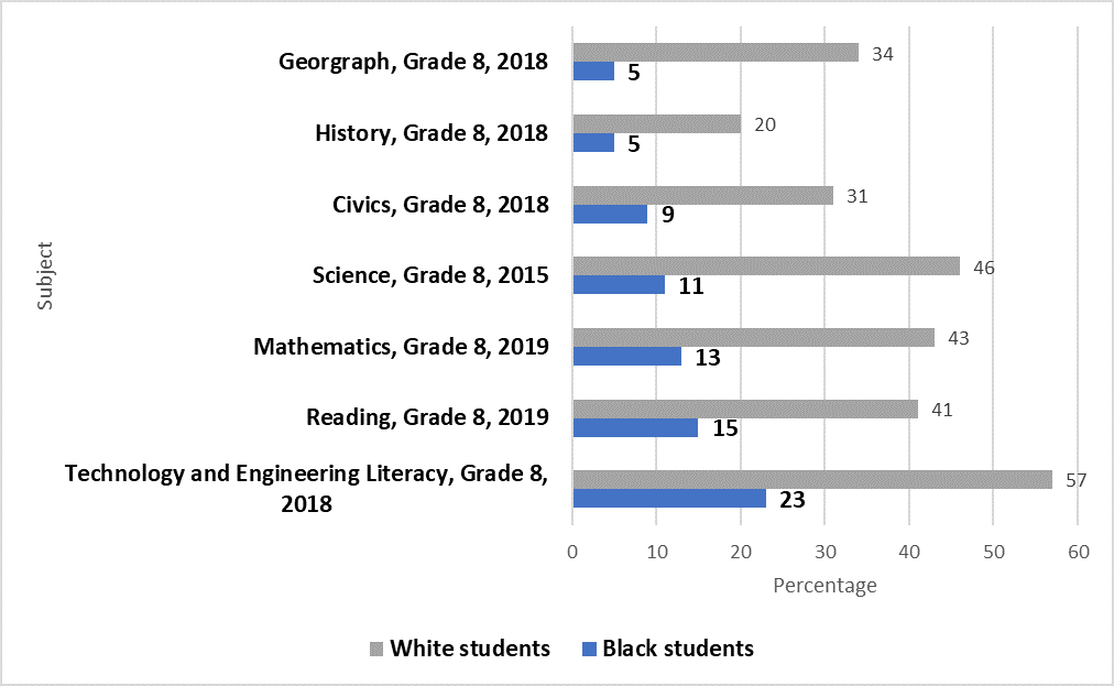 Porcentaje de alumnos de 8º grado que obtuvieron un rendimiento igual o superior al competente, por materias, alumnos negros frente a blancos