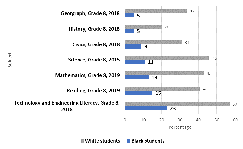 Percentage of 8th grade students who performed at or above the Proficient, by subjects, Black vs. white students