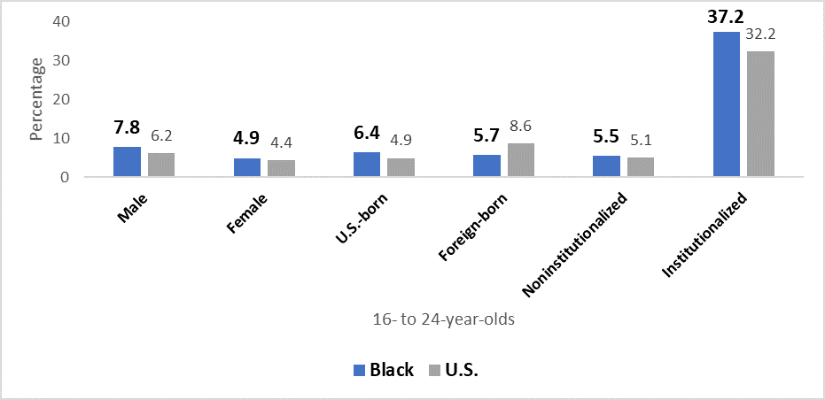 Taux de décrochage des jeunes de 16 à 24 ans, selon certaines caractéristiques 