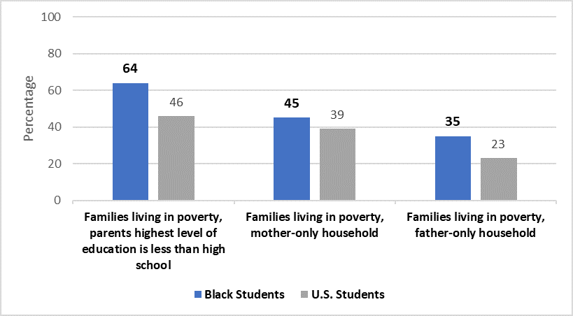 Porcentaje de estudiantes negros de familias que viven en la pobreza, por nivel educativo o estructura familiar de los padres