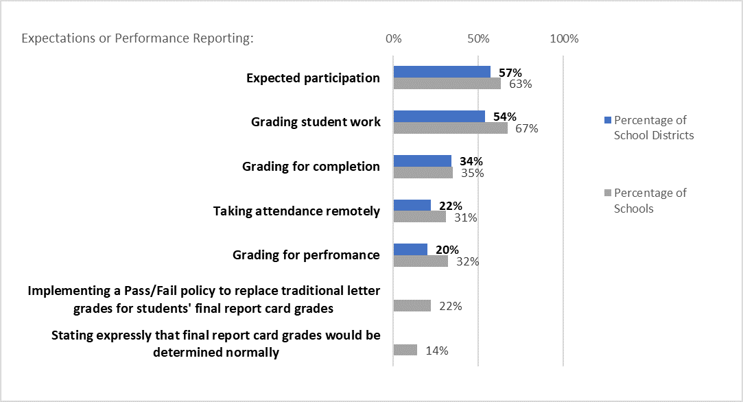 expectations or performance reporting
