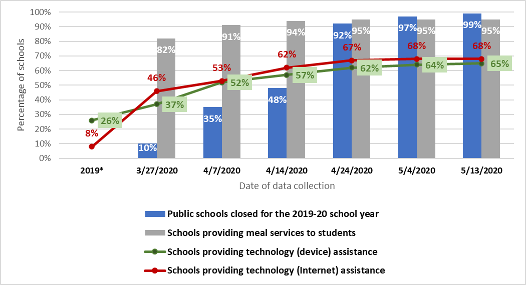 Remote Learning Versus Refreshing Changes In Public Schools