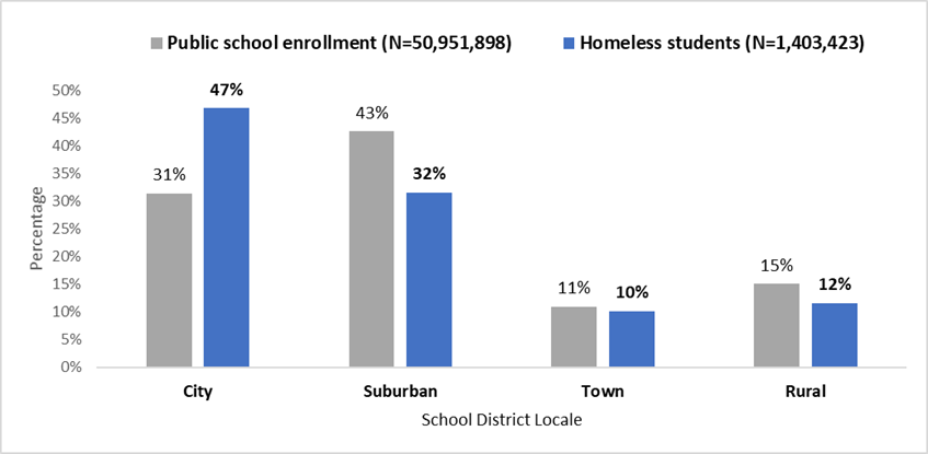 a bar graph showing Percentage of Public School Enrollment and Percentage of Homeless Students Enrolled in Public Schools, by School District Locale. City and suburban locales have the highest percentages