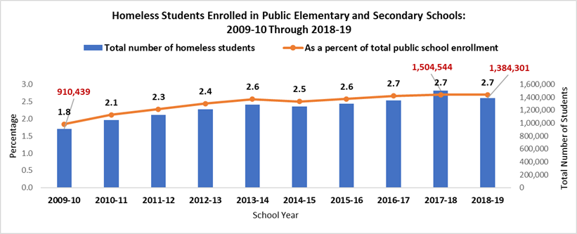 a bar graph showing the Number and Percentage of Homeless Students in Public Schools, with the number and percentage growing from 2009 to 2018.
