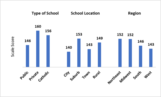 Average Scale Scores in Music, by School Characteristics