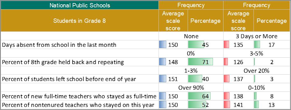 Average Music Scores and Percentage of Eighth Graders in Public Schools, by Student Absenteeism, Grade Repeating, Student and Teacher Retention Rate