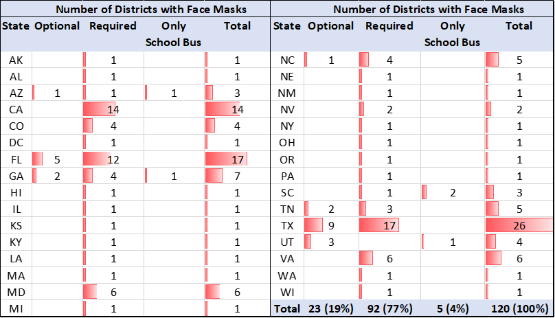 a graph showing large school districts by state and whether masks are: optional; required; or required only on school bus