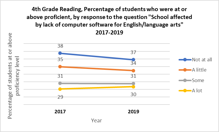 A chart showing 4th grade reading, percentage of students who were at or above proficient by response to the question school affected by lack of computer software for english/language arts