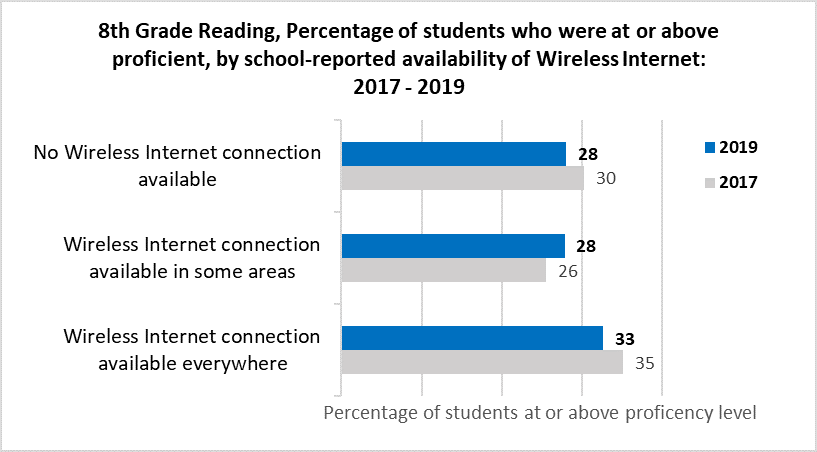 A chart showing 8th grade reading, percentage of students who were at or above proficient by school-reported availability of wireless internet.